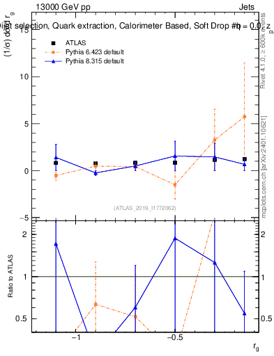 Plot of softdrop.rg in 13000 GeV pp collisions