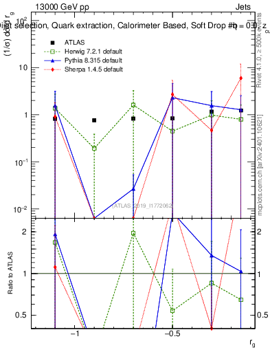 Plot of softdrop.rg in 13000 GeV pp collisions