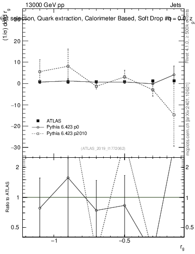 Plot of softdrop.rg in 13000 GeV pp collisions