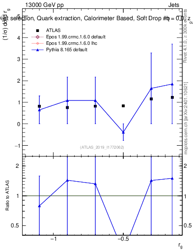 Plot of softdrop.rg in 13000 GeV pp collisions