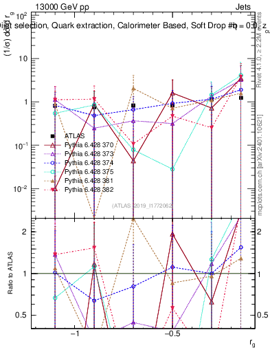 Plot of softdrop.rg in 13000 GeV pp collisions