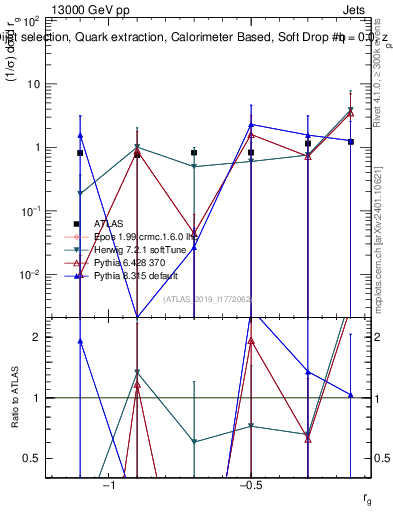 Plot of softdrop.rg in 13000 GeV pp collisions