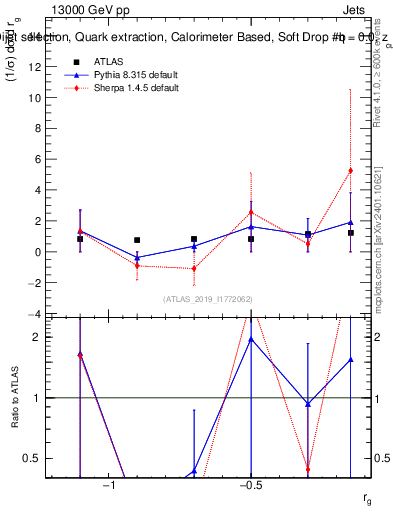 Plot of softdrop.rg in 13000 GeV pp collisions