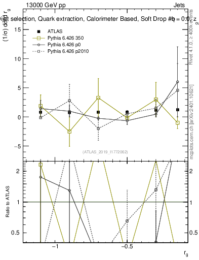 Plot of softdrop.rg in 13000 GeV pp collisions