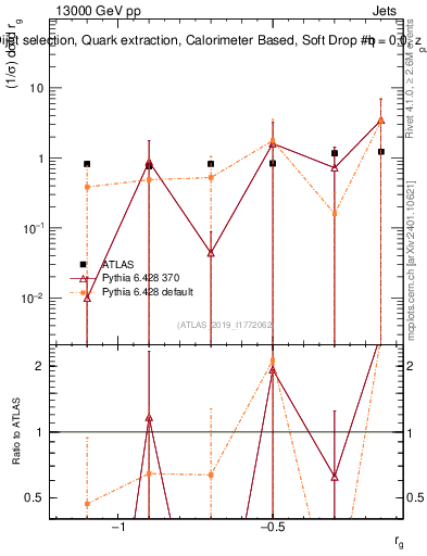 Plot of softdrop.rg in 13000 GeV pp collisions