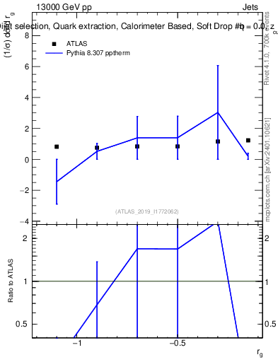 Plot of softdrop.rg in 13000 GeV pp collisions