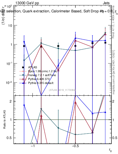 Plot of softdrop.rg in 13000 GeV pp collisions