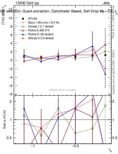 Plot of softdrop.rg in 13000 GeV pp collisions