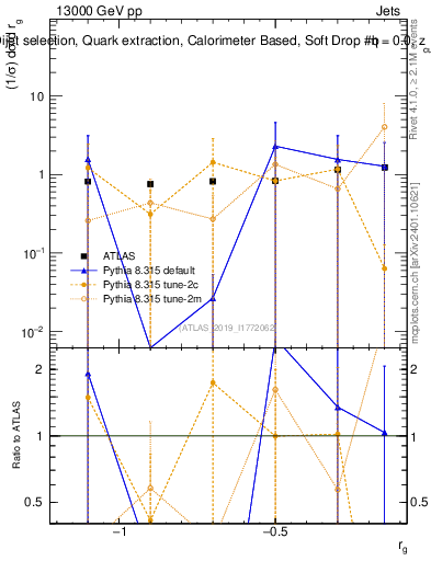 Plot of softdrop.rg in 13000 GeV pp collisions