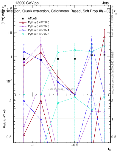 Plot of softdrop.rg in 13000 GeV pp collisions