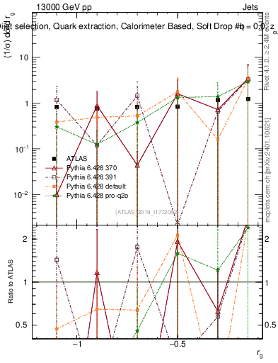 Plot of softdrop.rg in 13000 GeV pp collisions