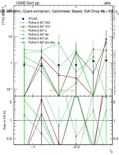 Plot of softdrop.rg in 13000 GeV pp collisions
