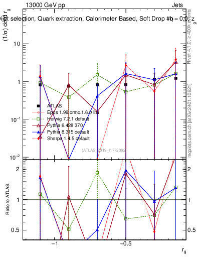 Plot of softdrop.rg in 13000 GeV pp collisions