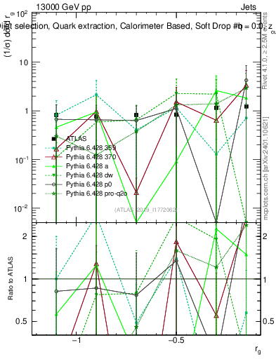 Plot of softdrop.rg in 13000 GeV pp collisions