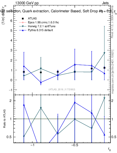 Plot of softdrop.rg in 13000 GeV pp collisions