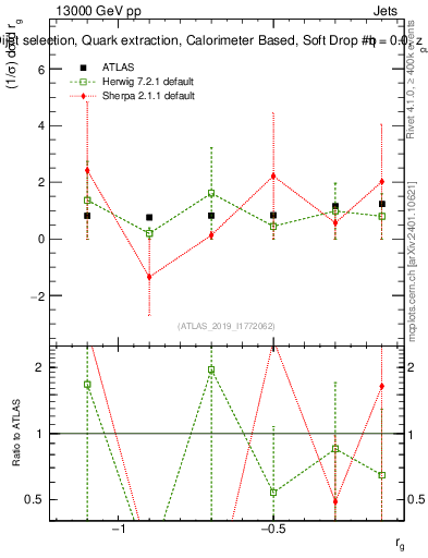 Plot of softdrop.rg in 13000 GeV pp collisions