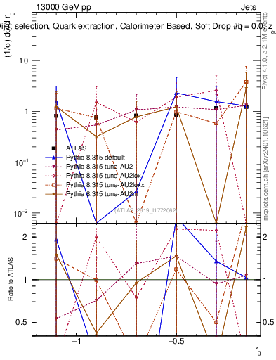 Plot of softdrop.rg in 13000 GeV pp collisions