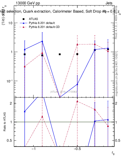 Plot of softdrop.rg in 13000 GeV pp collisions