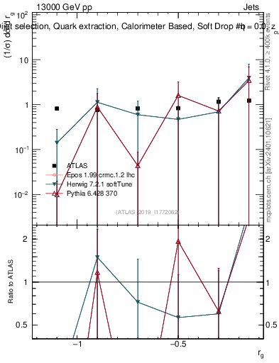 Plot of softdrop.rg in 13000 GeV pp collisions