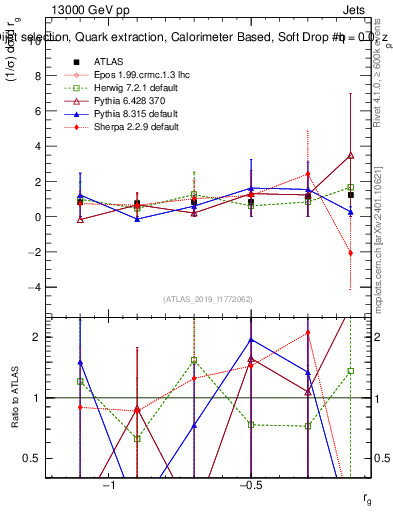 Plot of softdrop.rg in 13000 GeV pp collisions