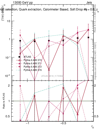 Plot of softdrop.rg in 13000 GeV pp collisions