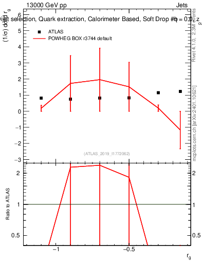 Plot of softdrop.rg in 13000 GeV pp collisions