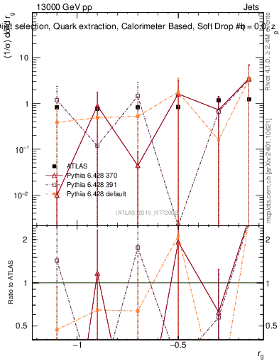 Plot of softdrop.rg in 13000 GeV pp collisions