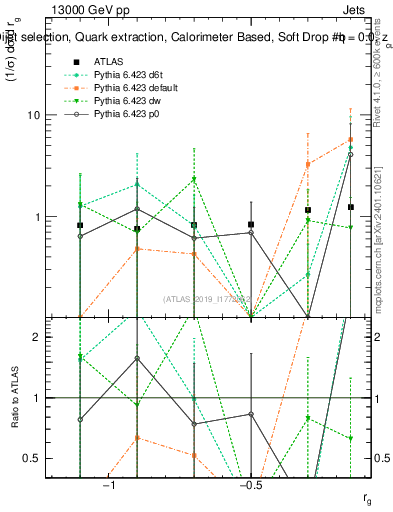 Plot of softdrop.rg in 13000 GeV pp collisions