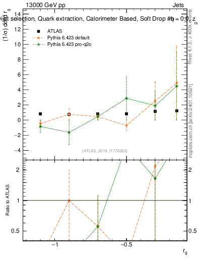 Plot of softdrop.rg in 13000 GeV pp collisions