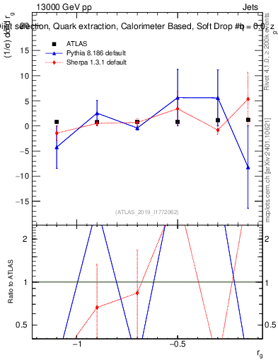 Plot of softdrop.rg in 13000 GeV pp collisions