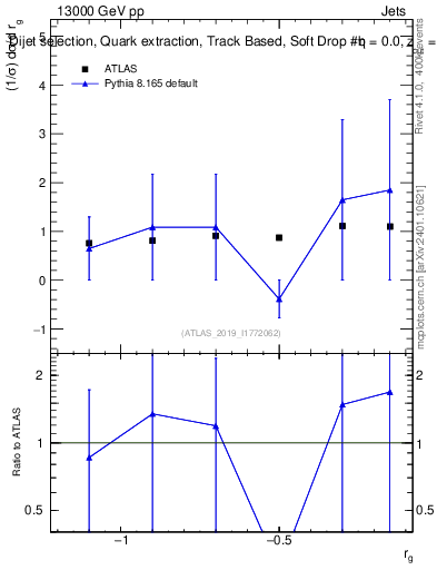 Plot of softdrop.rg in 13000 GeV pp collisions