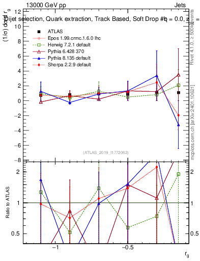 Plot of softdrop.rg in 13000 GeV pp collisions