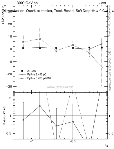 Plot of softdrop.rg in 13000 GeV pp collisions