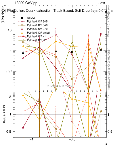 Plot of softdrop.rg in 13000 GeV pp collisions