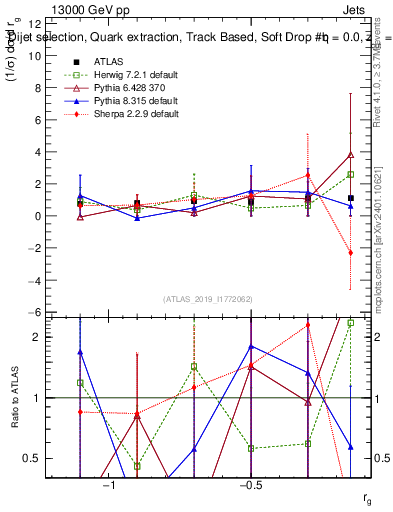 Plot of softdrop.rg in 13000 GeV pp collisions