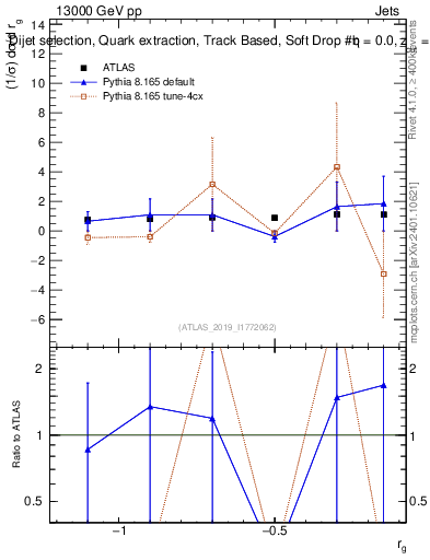 Plot of softdrop.rg in 13000 GeV pp collisions