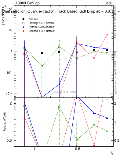 Plot of softdrop.rg in 13000 GeV pp collisions