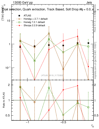 Plot of softdrop.rg in 13000 GeV pp collisions