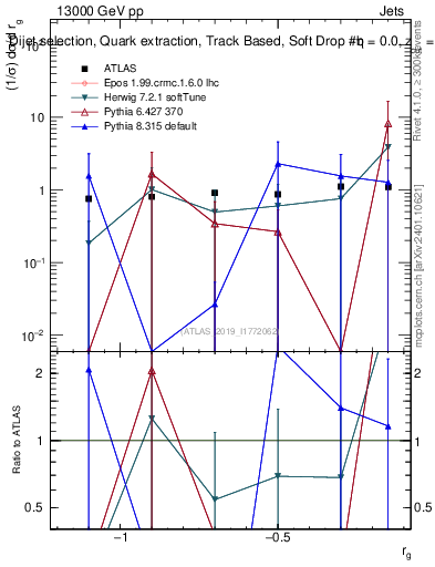 Plot of softdrop.rg in 13000 GeV pp collisions