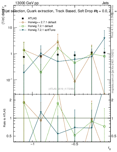 Plot of softdrop.rg in 13000 GeV pp collisions