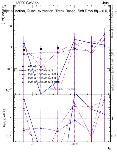 Plot of softdrop.rg in 13000 GeV pp collisions