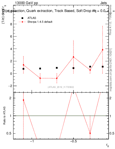 Plot of softdrop.rg in 13000 GeV pp collisions
