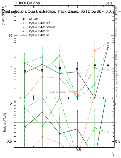 Plot of softdrop.rg in 13000 GeV pp collisions