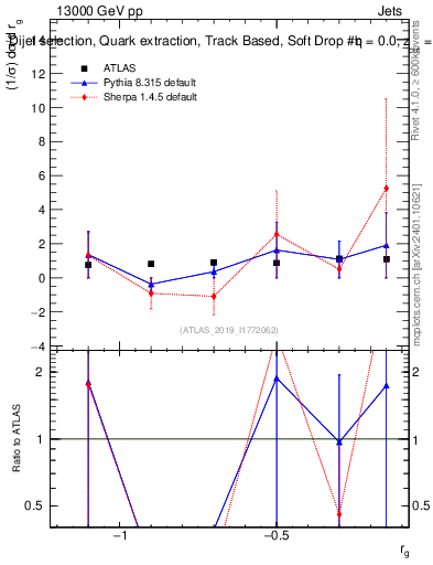 Plot of softdrop.rg in 13000 GeV pp collisions