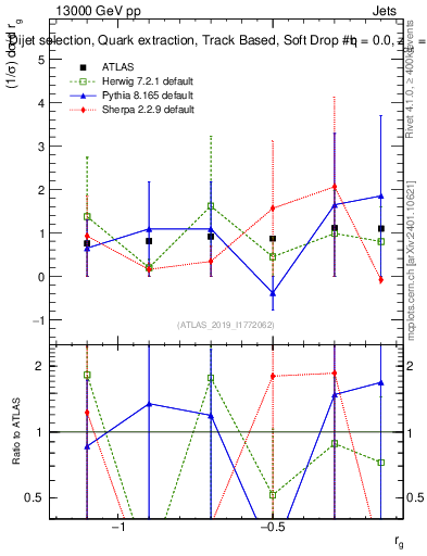 Plot of softdrop.rg in 13000 GeV pp collisions