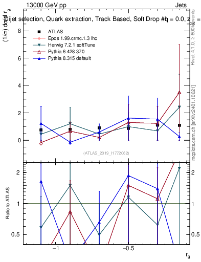 Plot of softdrop.rg in 13000 GeV pp collisions