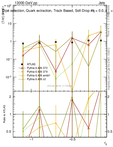 Plot of softdrop.rg in 13000 GeV pp collisions