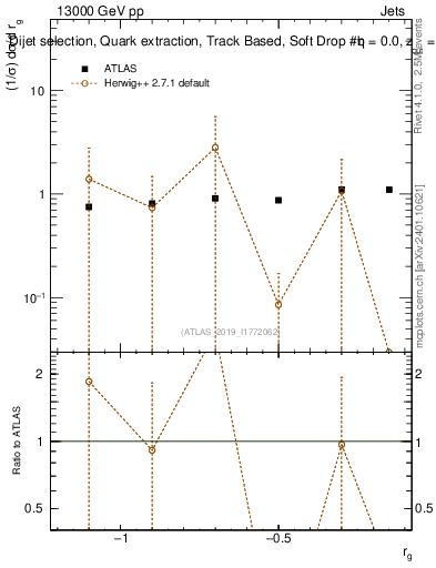 Plot of softdrop.rg in 13000 GeV pp collisions