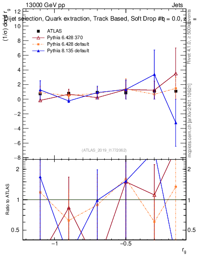Plot of softdrop.rg in 13000 GeV pp collisions