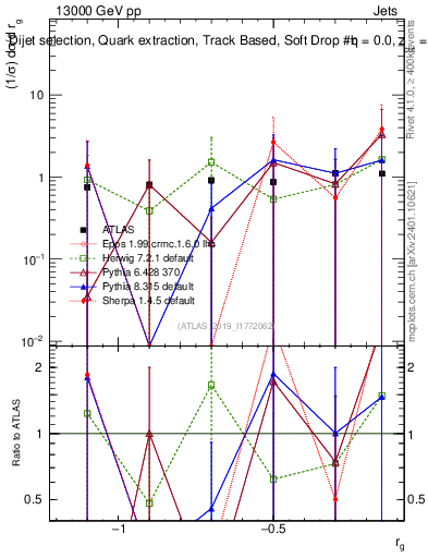 Plot of softdrop.rg in 13000 GeV pp collisions